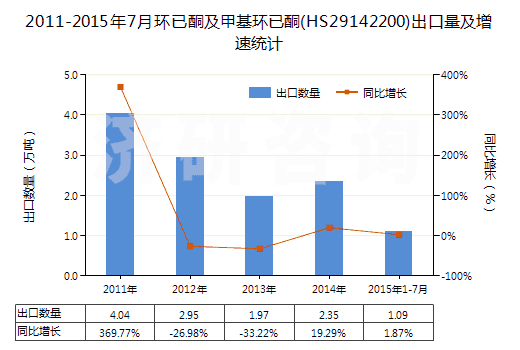 2011-2015年7月環(huán)已酮及甲基環(huán)已酮(HS29142200)出口量及增速統(tǒng)計